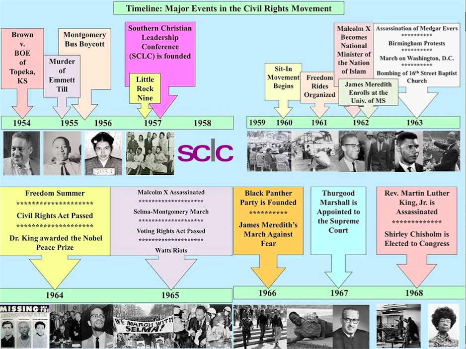 Civil Rights Timeline