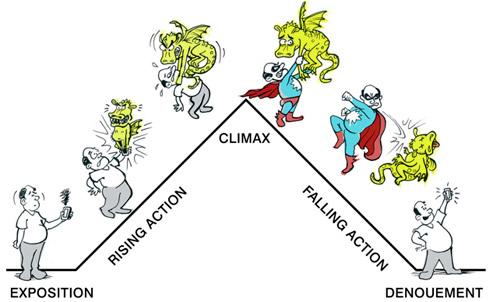 What Is Falling Action? Purpose in a Story's Plot