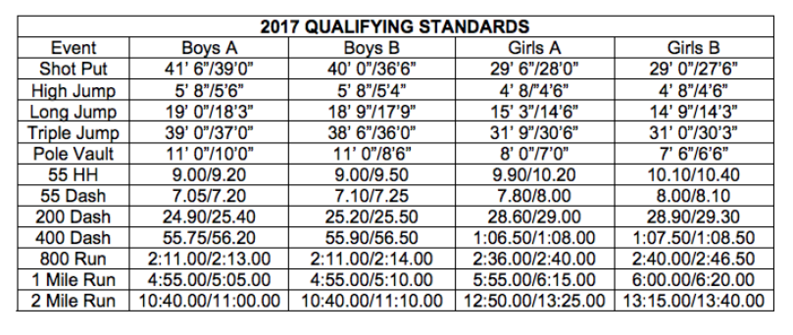 Qualifying Standards BHS Indoor Track