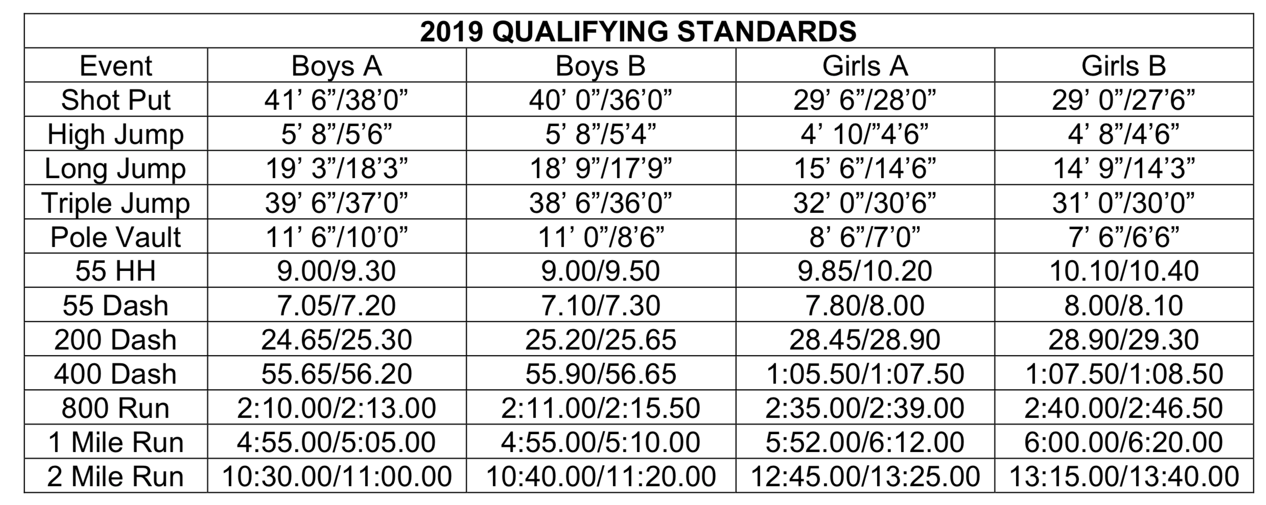 Qualifying Standards BHS Indoor Track