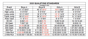 State Qualifying Standards