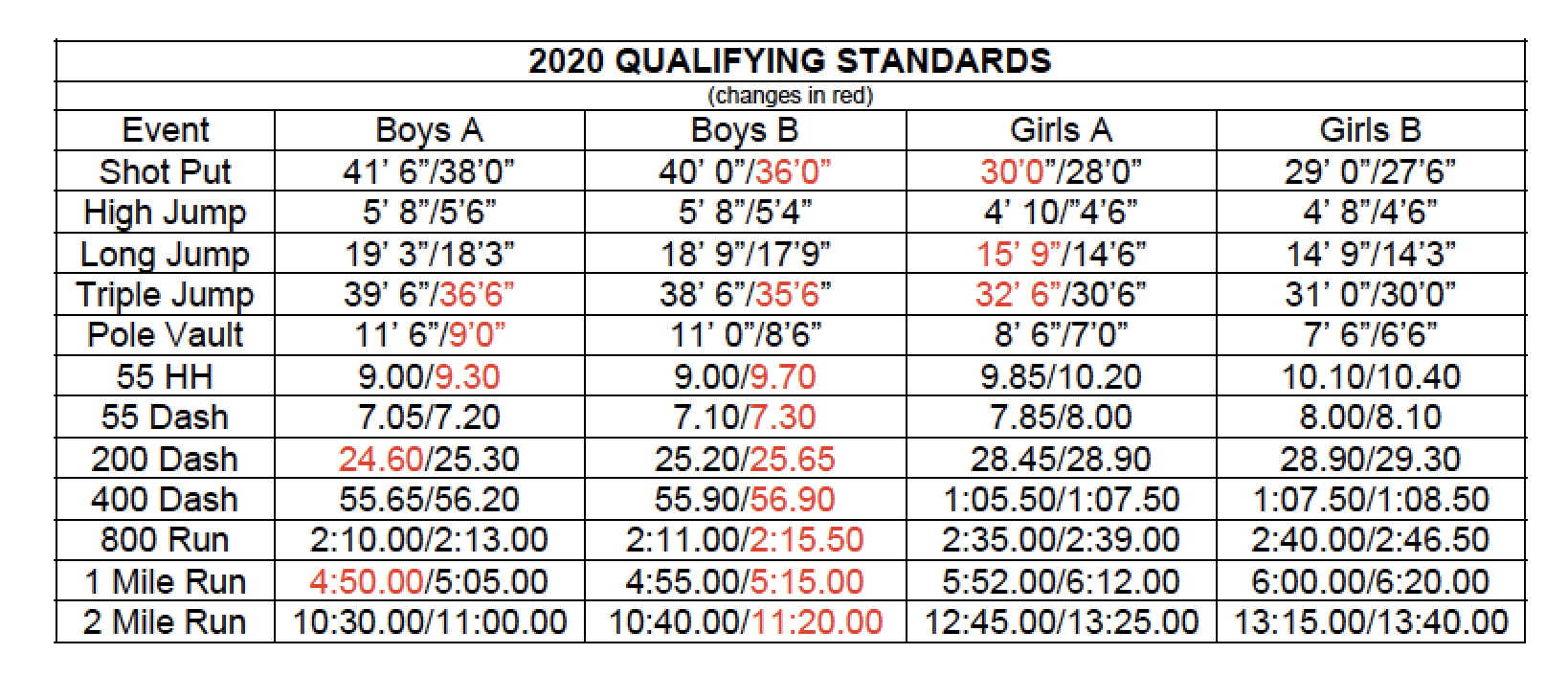 Qualifying Standards BHS Indoor Track