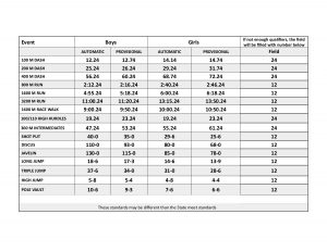 KVAC Outdoor Track Qualifying Standards