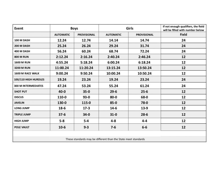 BHS Qualifying Standards BHS Outdoor Track