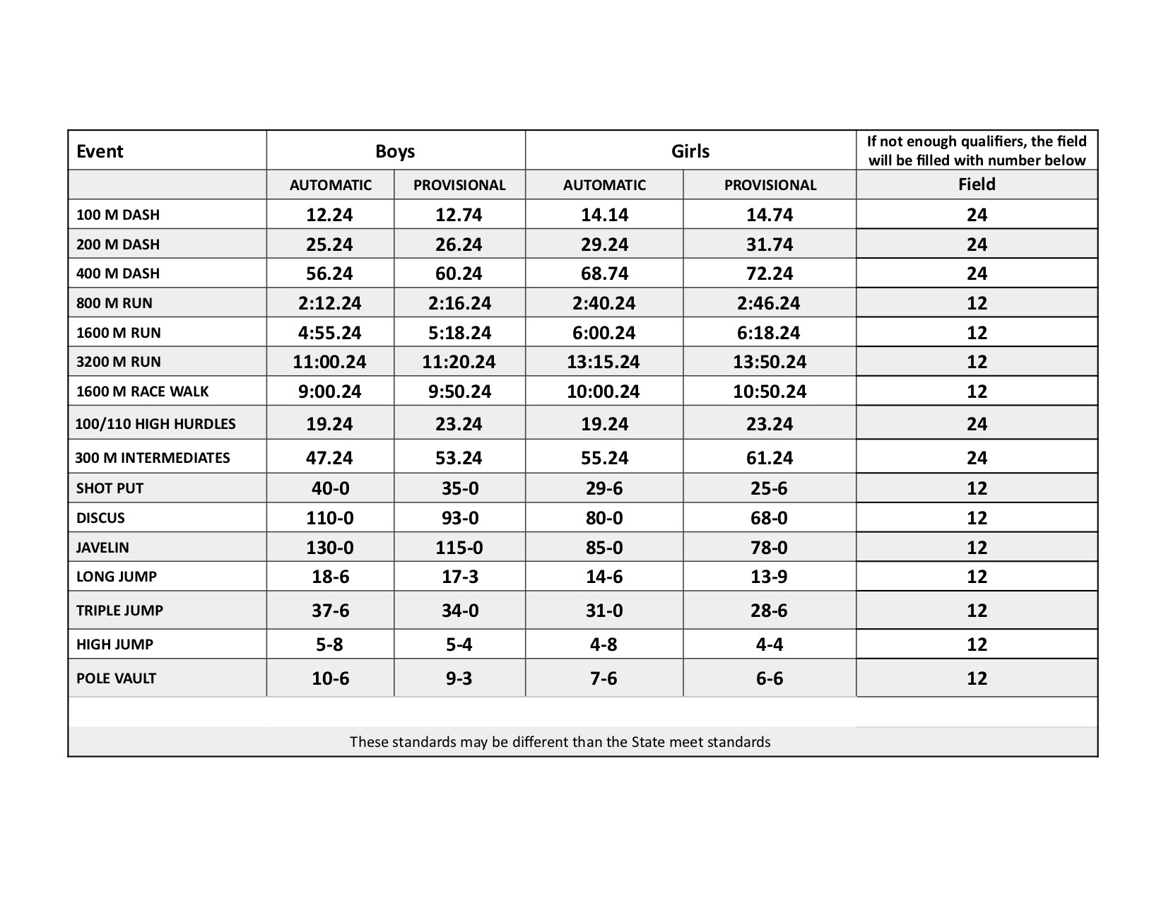 BHS Qualifying Standards BHS Outdoor Track